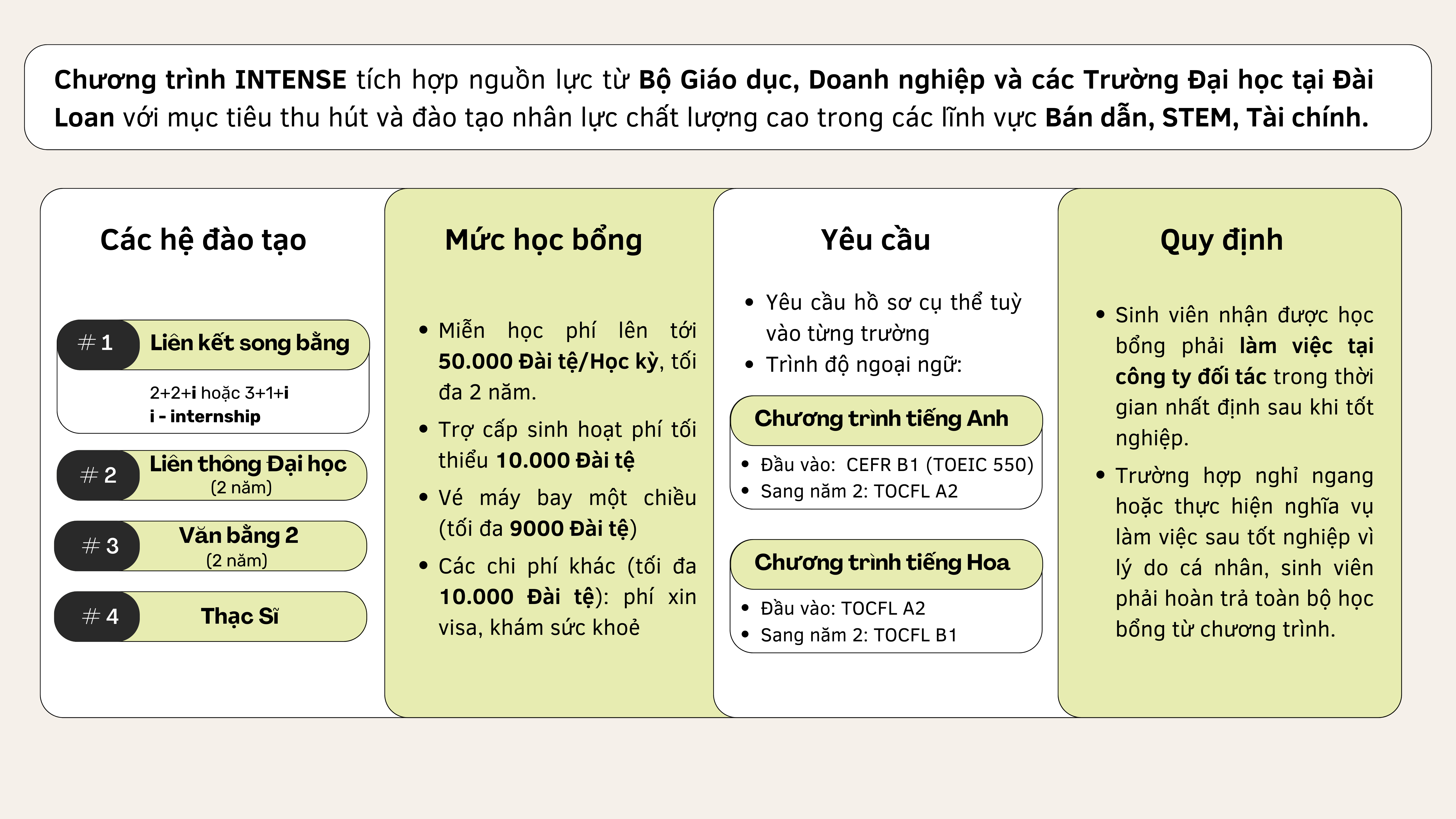 Các chương trình học của INTENSE